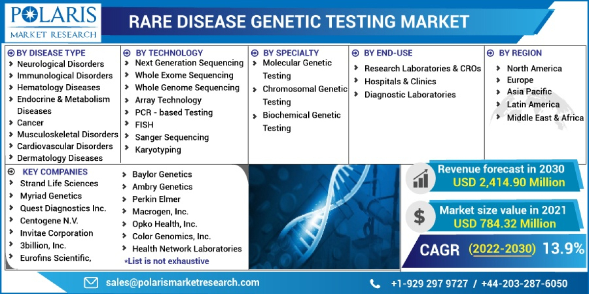 Rare Disease Genetic Testing Market, Global Trends, Sales, Supply, Demand and Analysis by Forecast to 2032