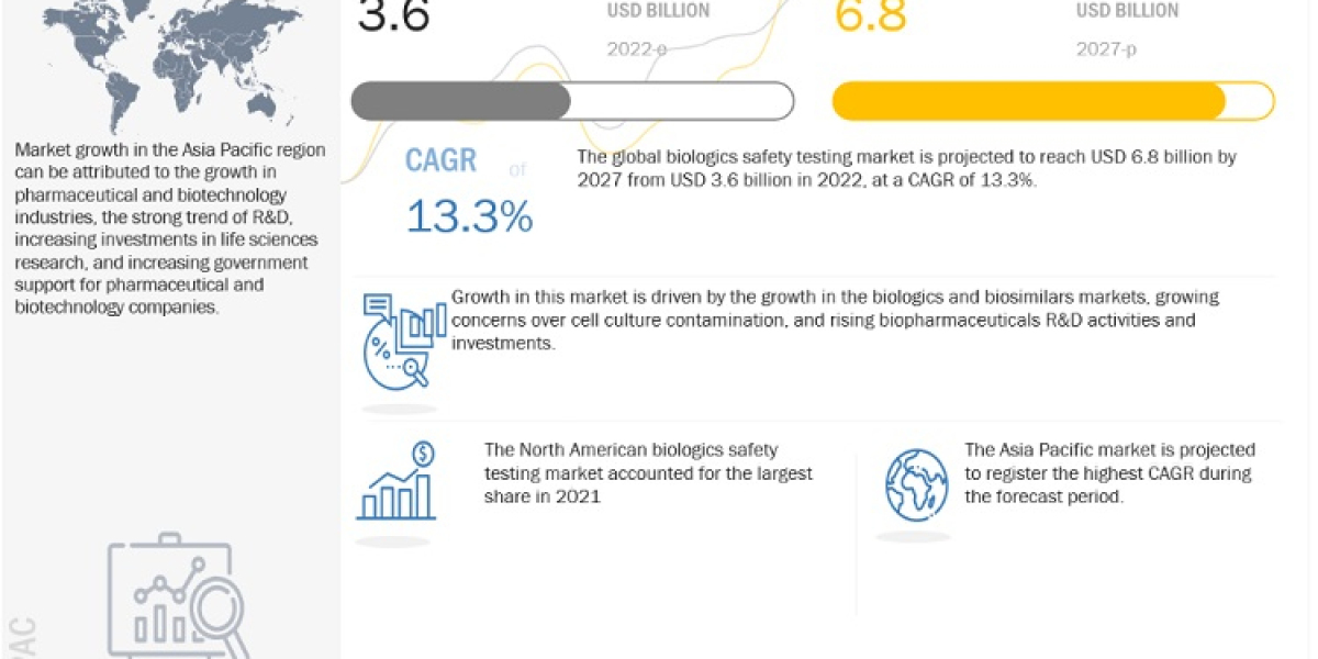Biologics Safety Testing Market worth $6.8 billion | Opportunities, Key Players, Competitive and Regional Analysis