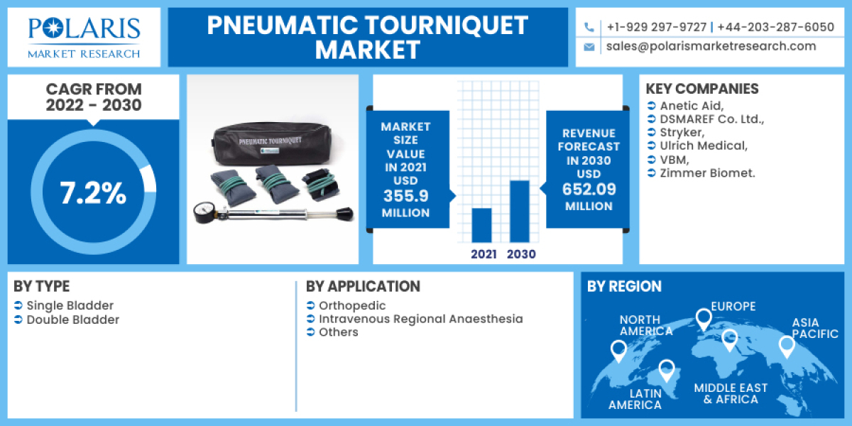 Pneumatic Tourniquet Market Size, Share, Sales, and Regional Analysis Report 2023