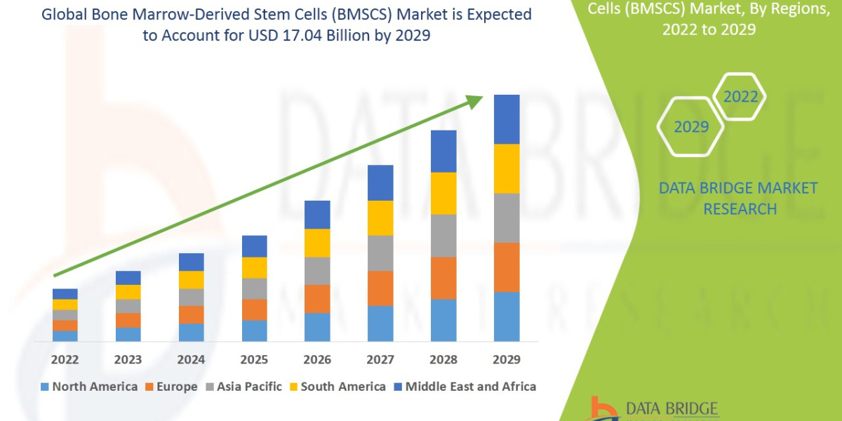 Analyzing the  Bone Marrow-Derived Stem Cells (BMSCS) Market: Drivers, Restraints, Opportunities, and Trends