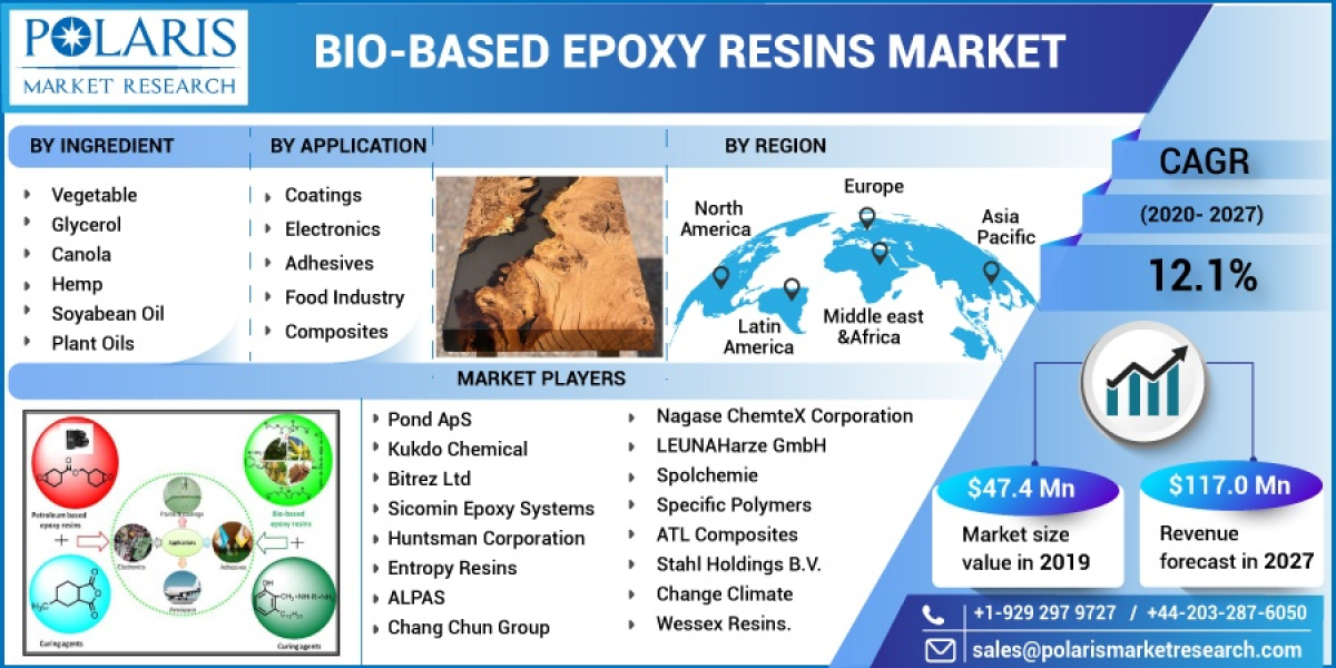 Bio-Based Epoxy Resins Market Forecast, Latest Innovations, Growth Opportunities and Competitive Lands 2032