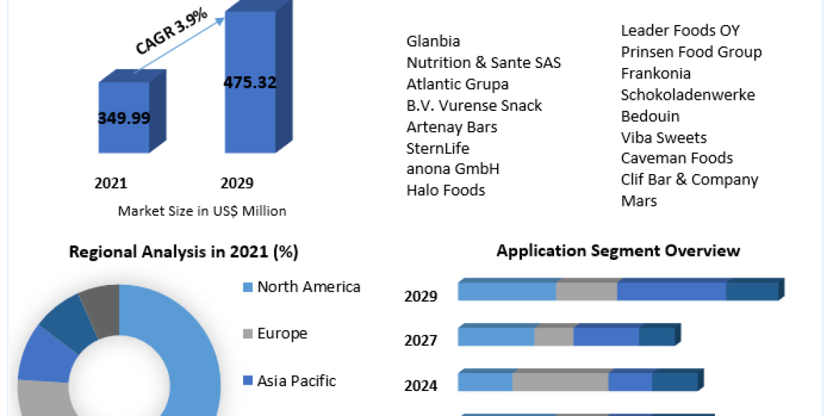 Low Carbohydrate Bars Market size is expected to reach nearly US$ 475.32 Million by 2029 with the CAGR of  3.9%