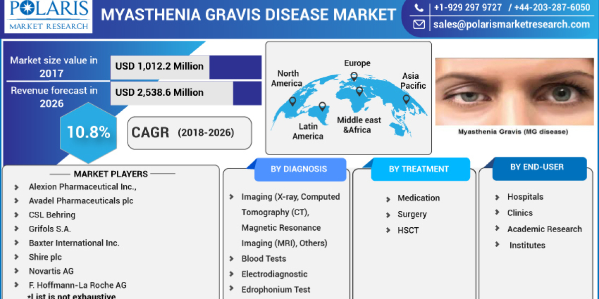 Myasthenia Gravis Disease Market Challenges, Key Vendors, Drivers, Trends and Forecast to 2032