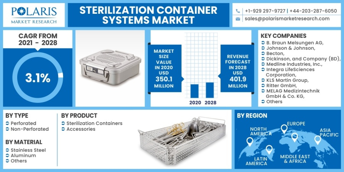 Sterilization Container Systems Market Size, Trends Industry Analysis Report By 2032