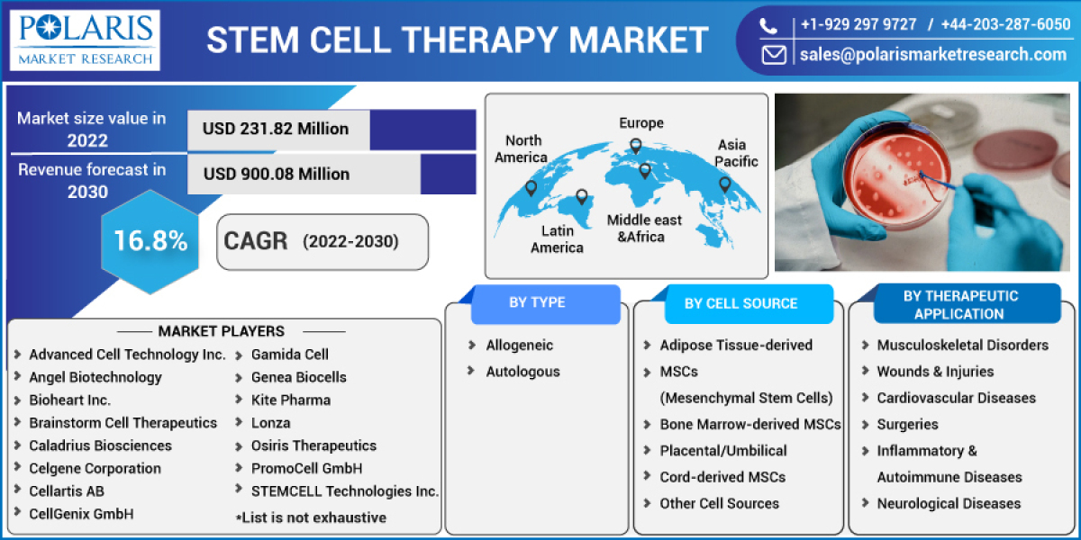 Stem Cell Therapy Market Leading Growth Drivers, Emerging Audience, Segments, Industry Sales, Profits & Analysis