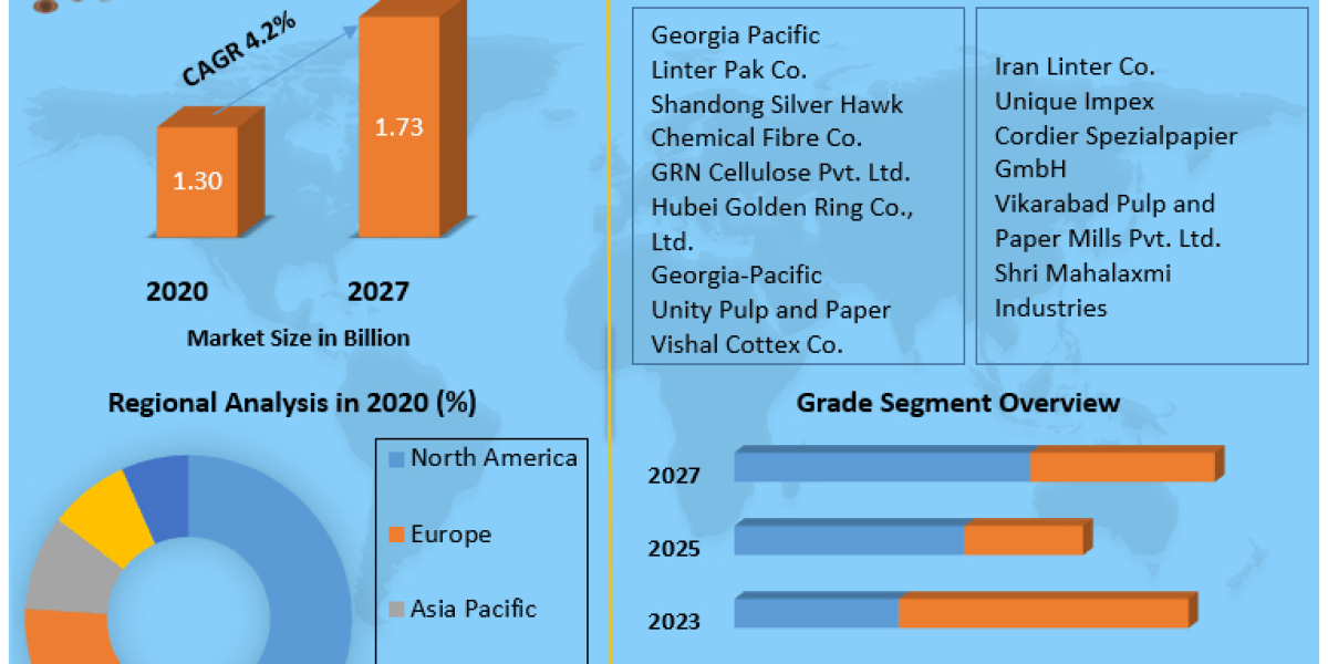 Bleached Linter Cellulose Market Report Cover Market Size, Top Manufacturers, Growth Rate, Estimate and Forecast 2021-20