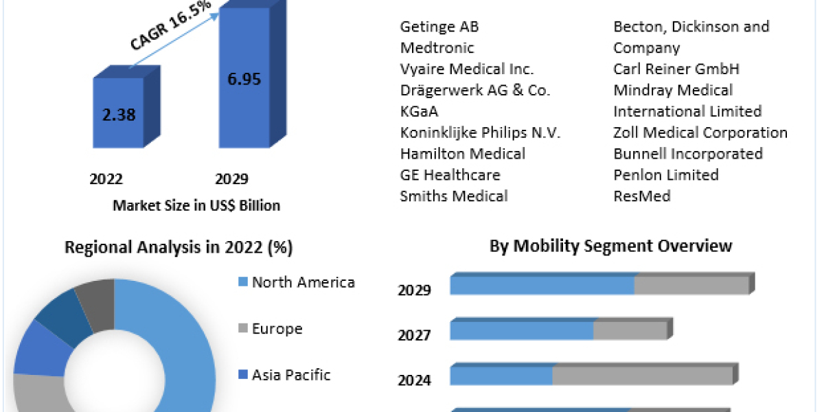 Mechanical Ventilators  Market By Propulsion Type, By Vehicle Type and Forecast 2029