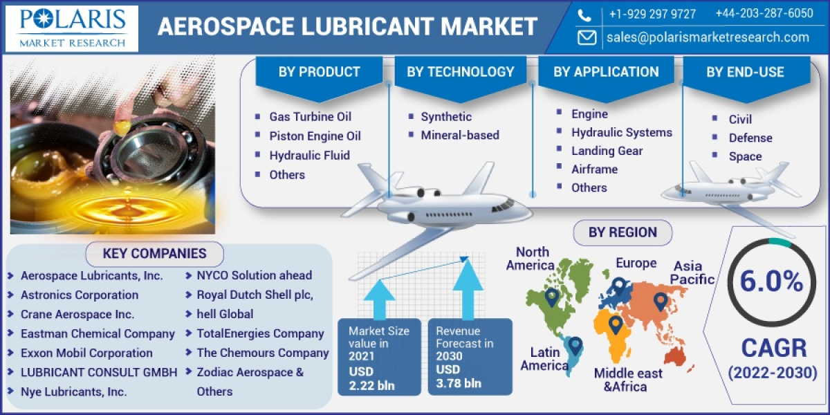 Aerospace Lubricant Market Growth, Trends, Key Vendors, Segmentation, Regional Overview and Forecast 2032
