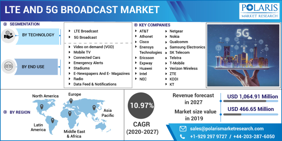 Lte And 5G Broadcast Market, Global Trends, Sales, Supply, Demand and Analysis by Forecast to 2032