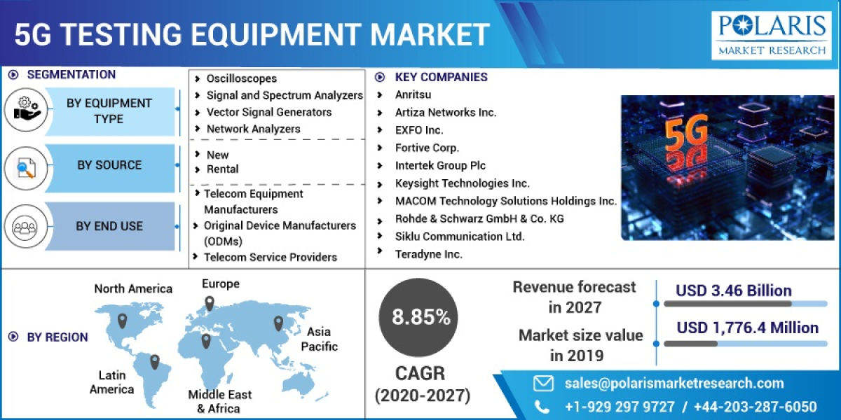 5G Testing Equipment Market Global Trends, Sales, Supply, Demand and Analysis by Forecast to 2032