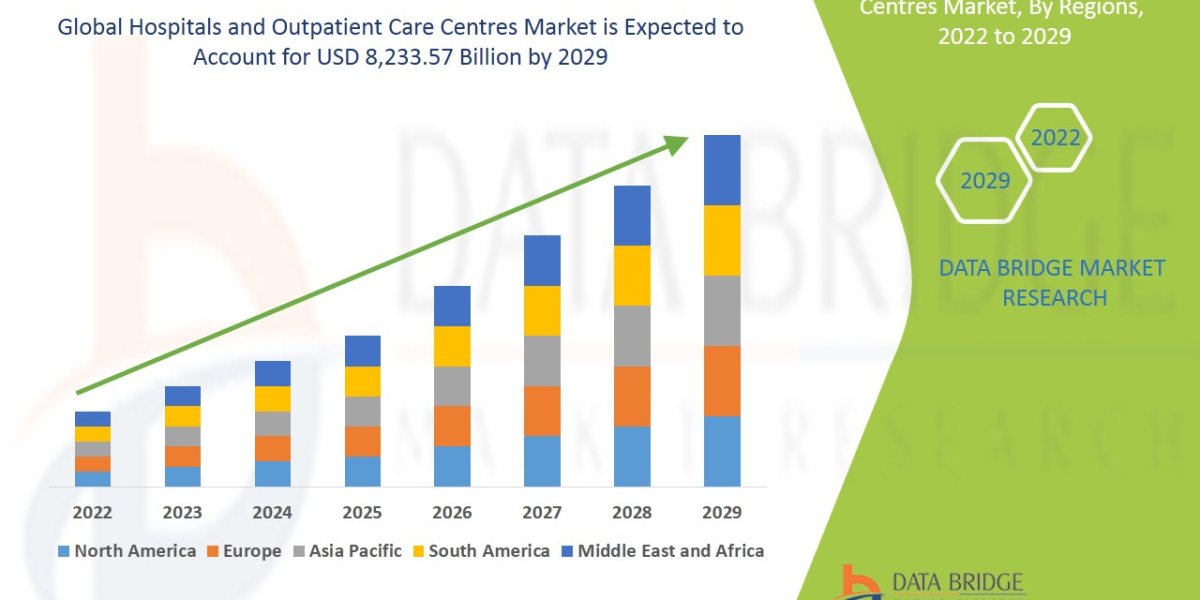 Hospitals and Outpatient Care Centres Market Growth, Strategic Analysis, Future Scenarios, Forecast by 2029