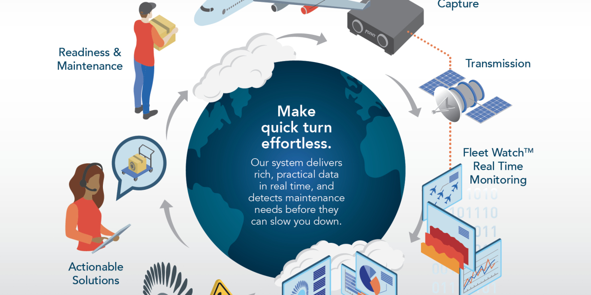 Aircraft Health Monitoring System Market Analysis & Top Manufacturers by 2027