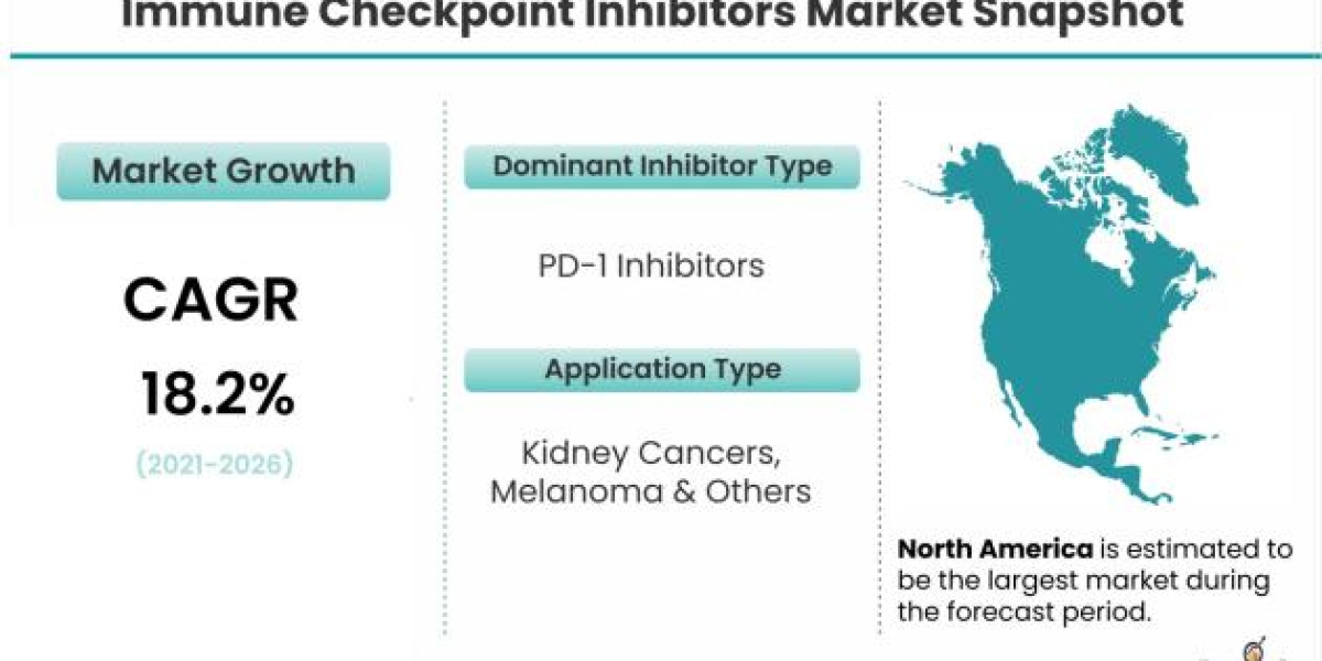 Immune Checkpoint Inhibitors Market Is Likely to Experience a Strong Growth During 2021-2026