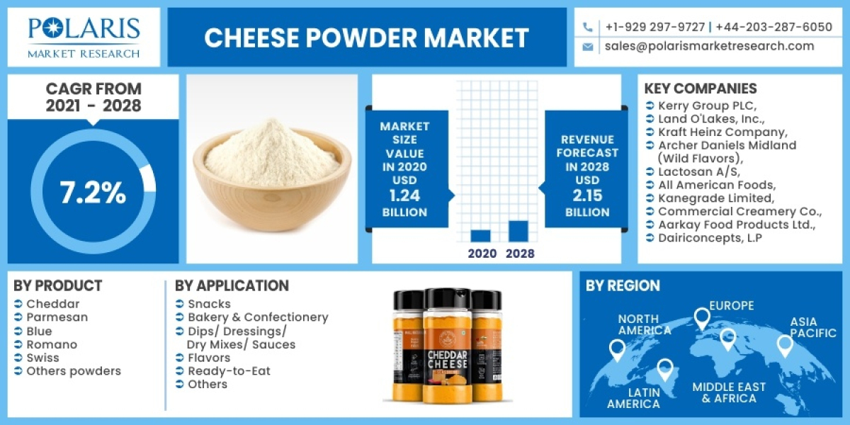 Cheese Powder Market Growth Statistics, Business Plans and Regional Forecast 2032