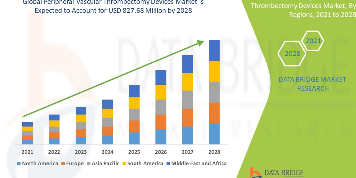 Peripheral Vascular Thrombectomy Device Market Global Trends, Share, Industry Size, Growth, Demand, Opportunities and Fo