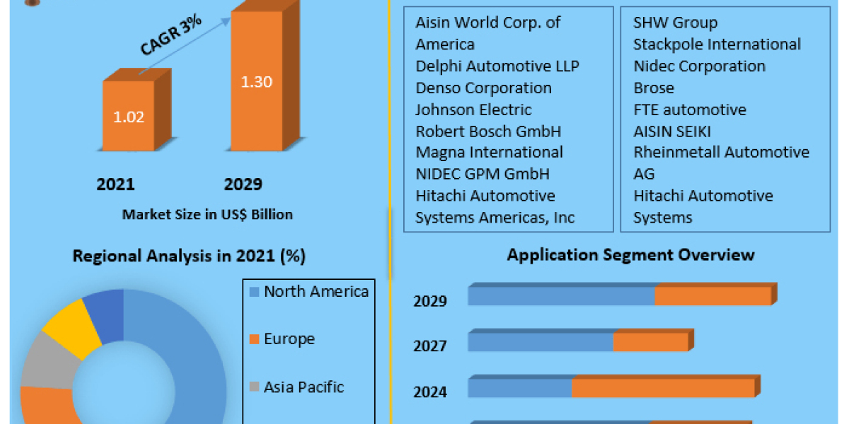 Automotive Oil Pump Market Global Share, Size, Trends Analysis, 2029