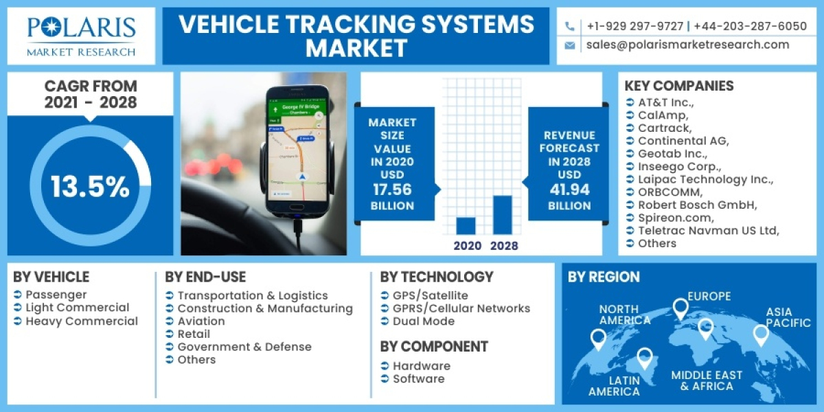Vehicle Tracking Systems Market Forecast, Latest Innovations, Growth Opportunities and Competitive Lands 2032