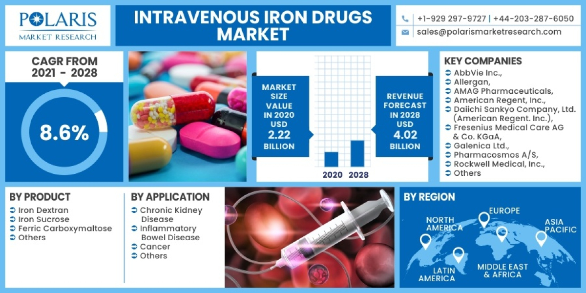 Intravenous Iron Drugs Market Forecast, Latest Innovations, Growth Opportunities and Competitive Lands 2032