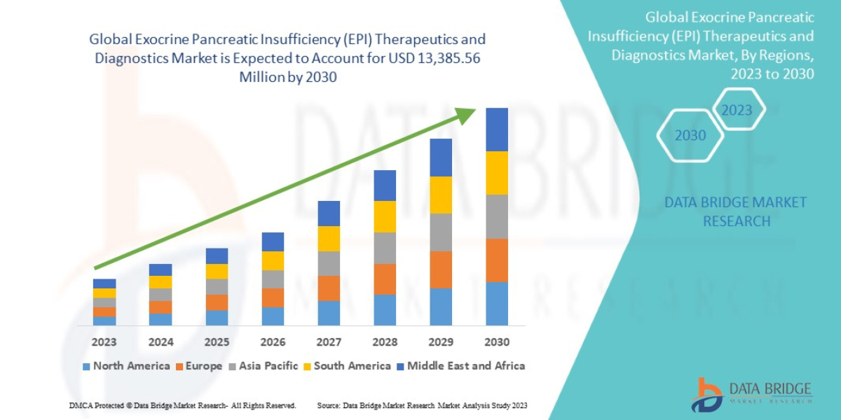 Exocrine Pancreatic Insufficiency (EPI) Therapeutics and Diagnostics Market  Trends Opportunities and Forecast By 2030