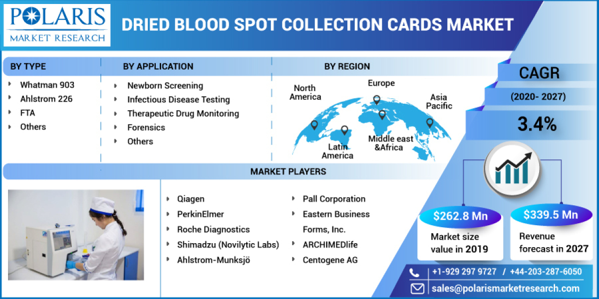 Dried Blood Spot Collection Cards Market Business Opportunities, Growth, Segments, Industry Profits and Trends by Foreca