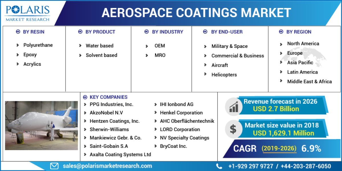 Aerospace Coatings Market Comprehensive Plans, Competitive Landscape and Trends by Forecast 2032