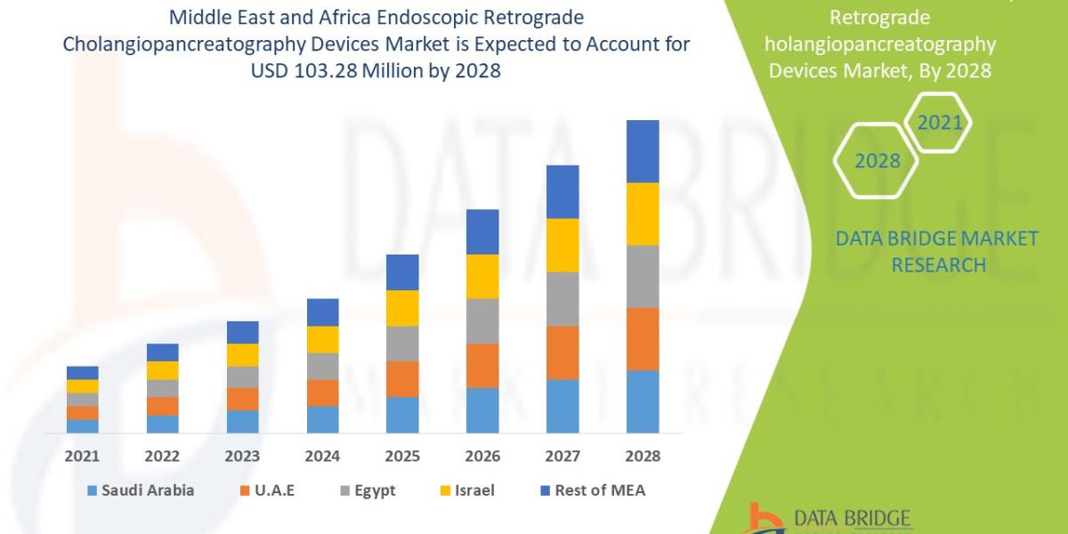Middle East and Africa Endoscopic Retrograde Cholangiopancreatography Devices  Market By 2028