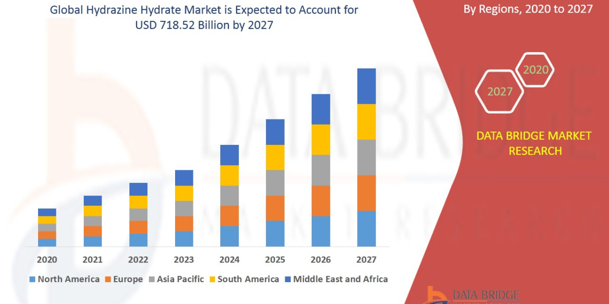 Global Hydrazine Hydrate Market || Will Grow at a CAGR of 5.60% by 2027, Worth, Emerging Trends , Development Factors