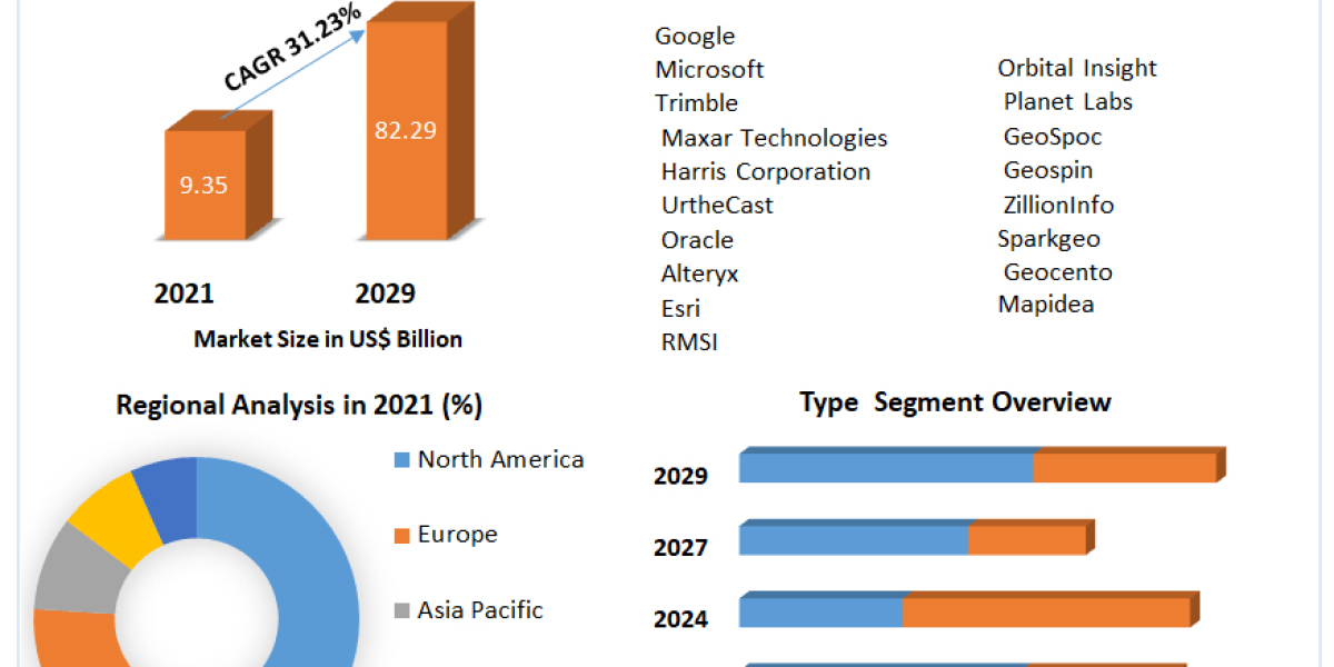 Geospatial Imagery Analytics Market size is expected to reach nearly US$ 9.35 Bn. in 2021, expected to grow at a CAGR of