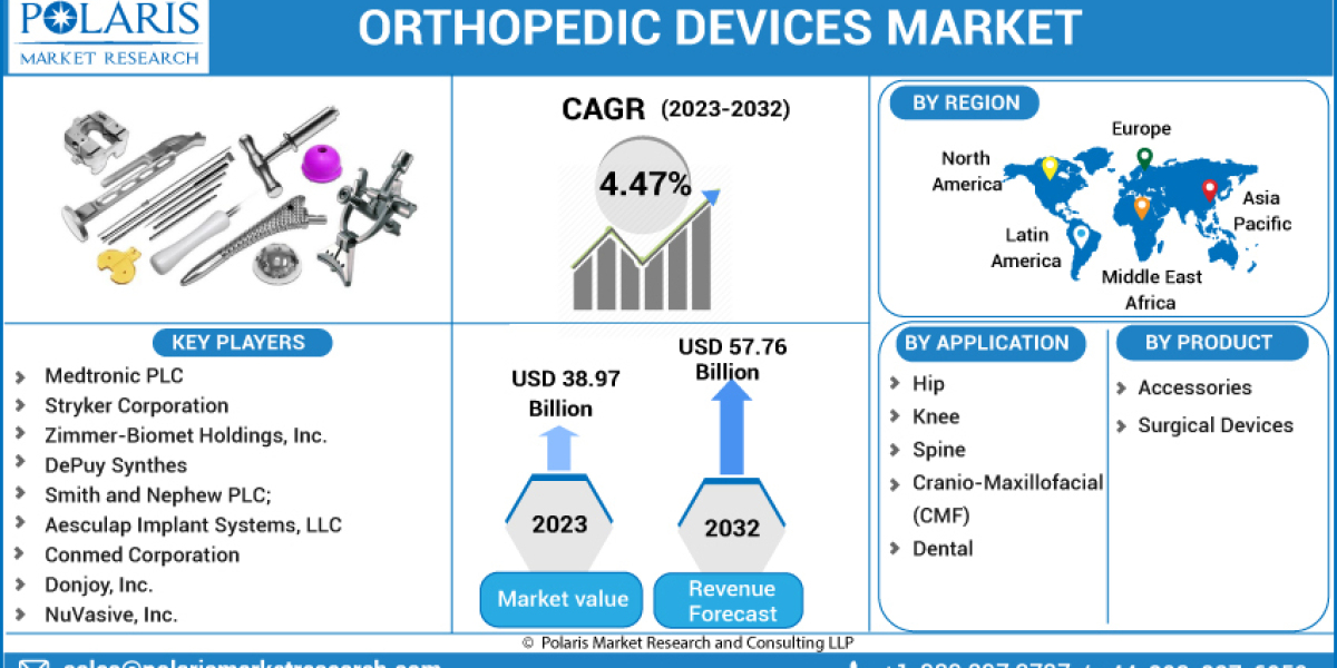 Orthopedic Devices Market Size, Share, Analysis, Growth Prospects, Key Opportunities, Trends and Forecasts