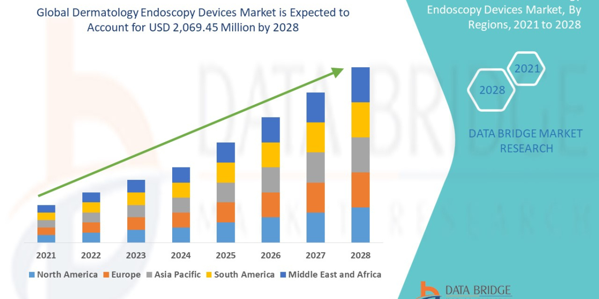 Dermatology Endoscopy Devices  Market  Trends, Share, Opportunities and Forecast By 2028