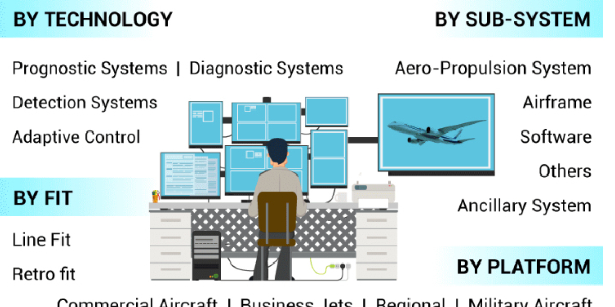 Aircraft Health Monitoring System Market Set to Huge Industrial Demand by 2027