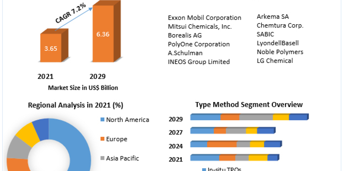 Thermoplastic Polyolefin Market - Industry Trends, Demand, Size, Share, Growth, Opportunity and Forecast 2022-2029