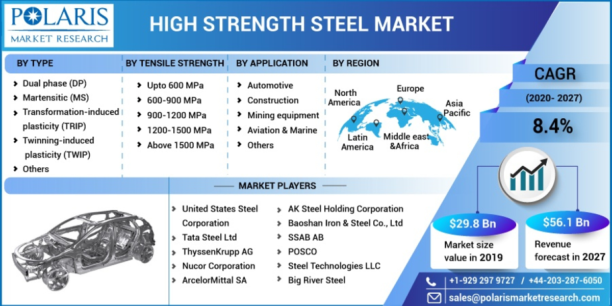 High Strength Steel Market Size, Research Report By 2023 - 2032