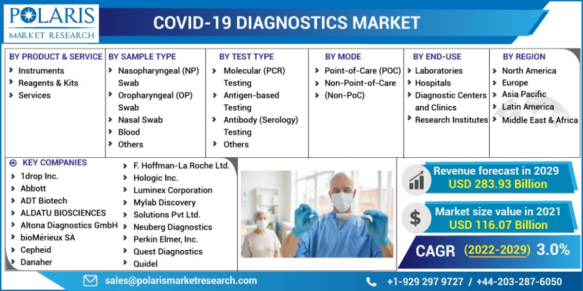 COVID-19 Diagnostics Market Size, Research Report By 2023 - 2032