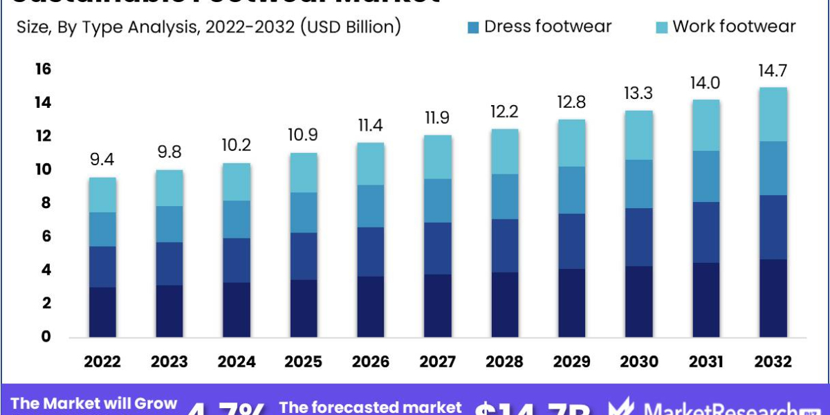 Sustainable Footwear Industry COVID 19 Impacted In-Depth Analysis 2023 2032
