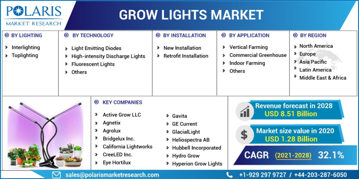 Grow Lights Market Share, Global Industry Size, Growth Analysis and Top Companies 2032