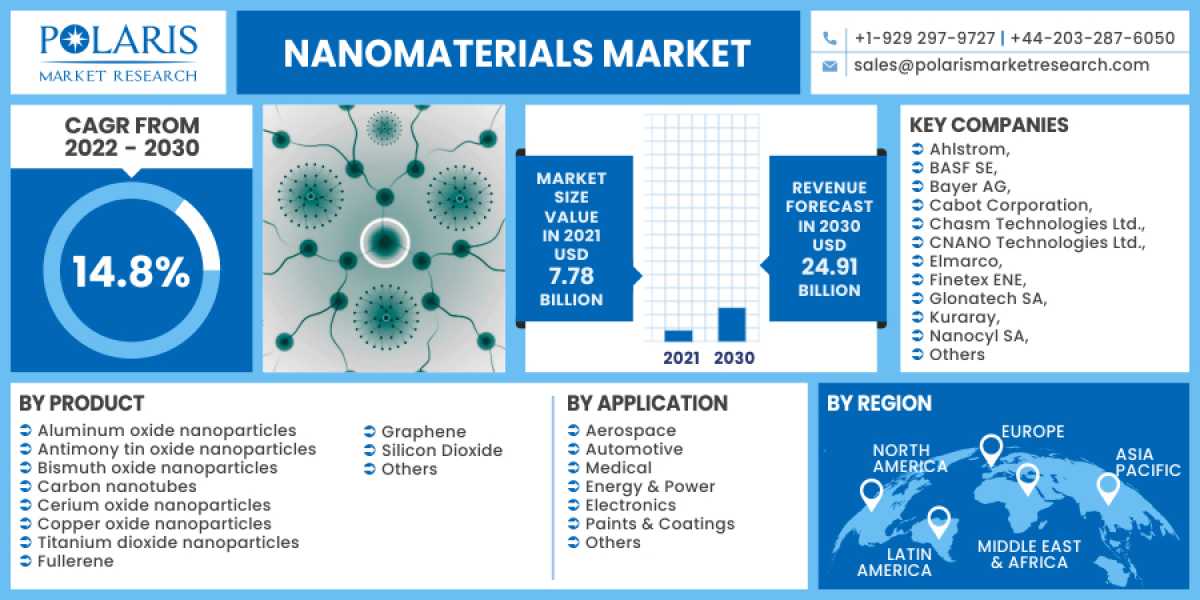 Nanomaterials Market Industry Size, Share, Trends, Growth Factors, and Regional Outlook To 2032