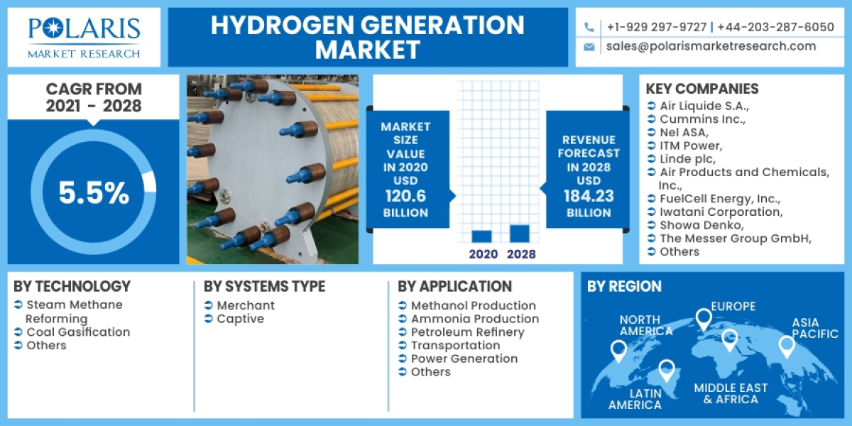 Hydrogen Generation Market Growth Statistics, Business Plans and Regional Forecast 2032