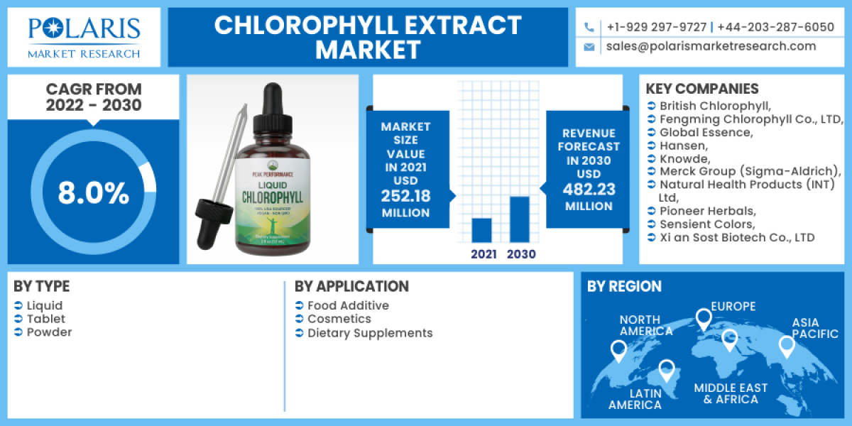 Chlorophyll Extract Market Emerging Audience, Segments, Sales, Profits, Analysis, Size and Statistics