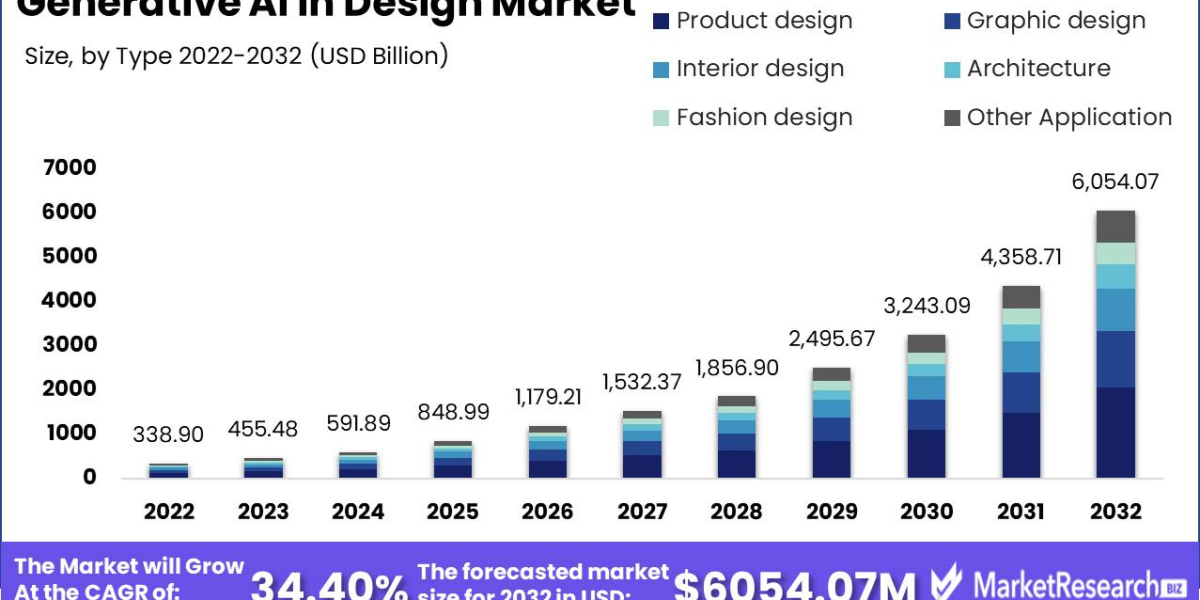 Leveraging Generative AI to Revolutionize Graphic Design Workflows