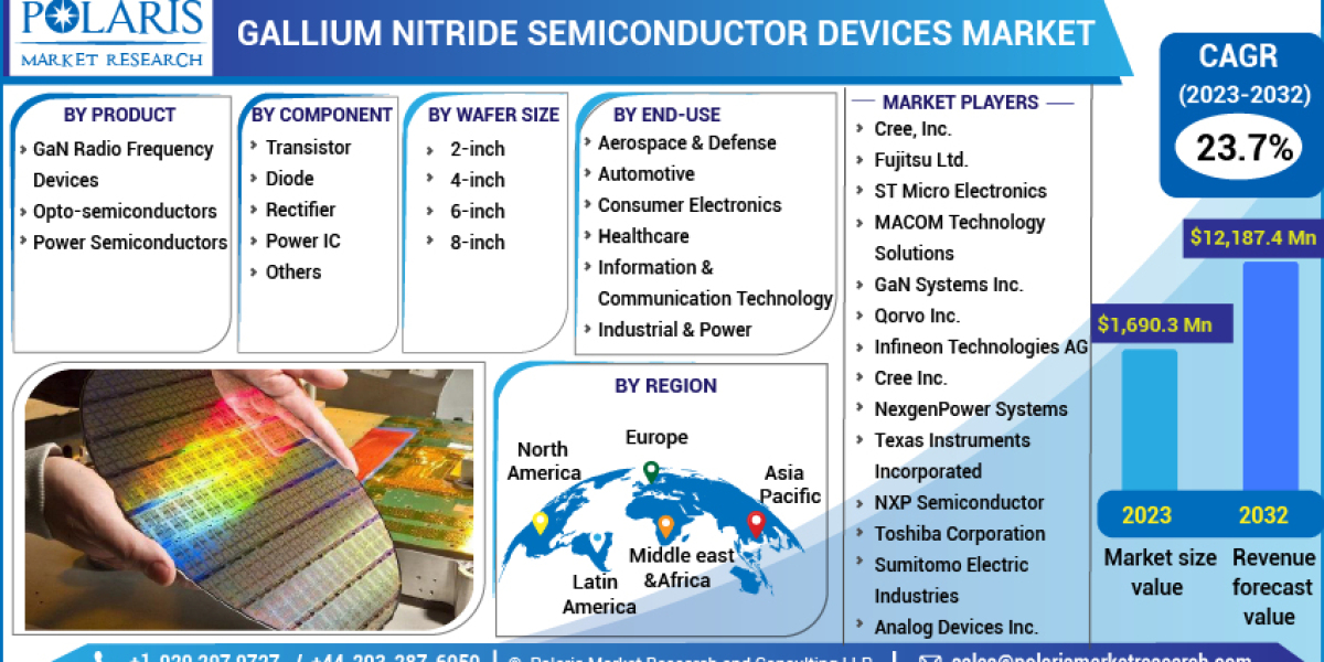 Gallium Nitride Semiconductor Devices Market Latest Trends, Technological Advancement, Driving Factors, and Forecast unt