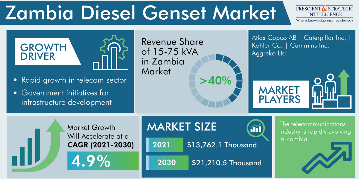 Zambia Diesel Genset Market Analysis by Trends, Size, Share, Growth Opportunities, and Emerging Technologies