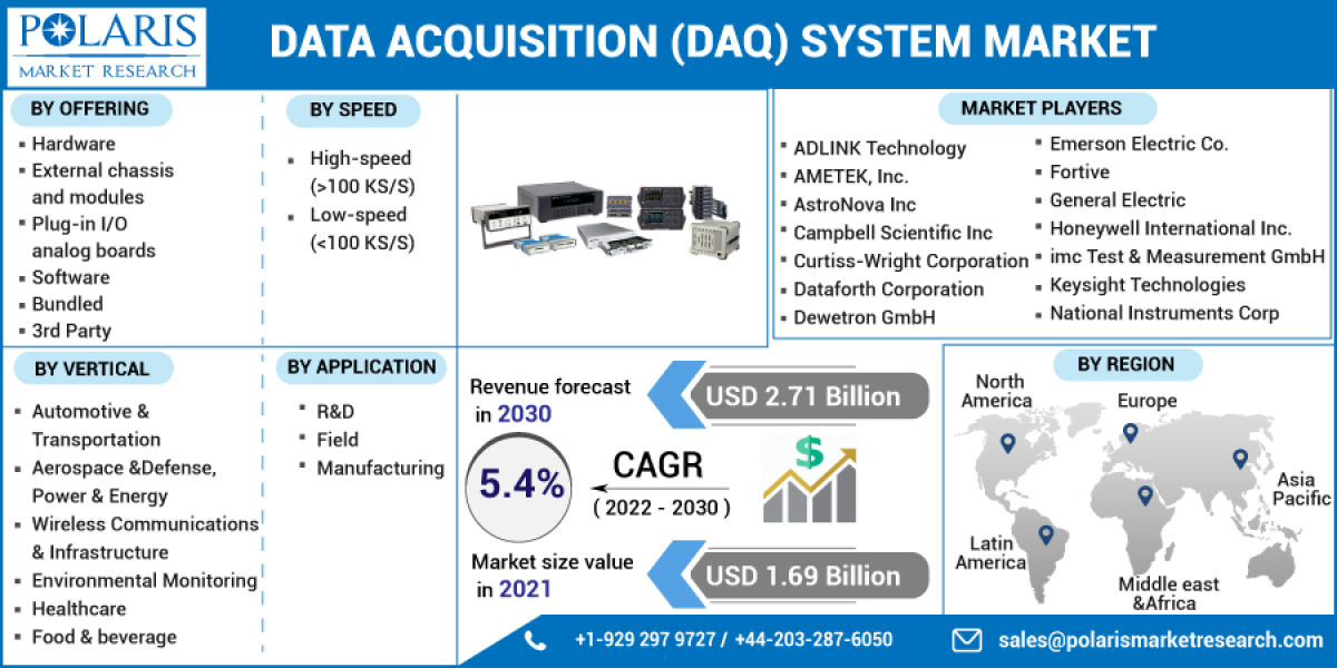 Data Acquisition System Market Advancements Innovation in the Fields Demand and Trends Forecast to 2032