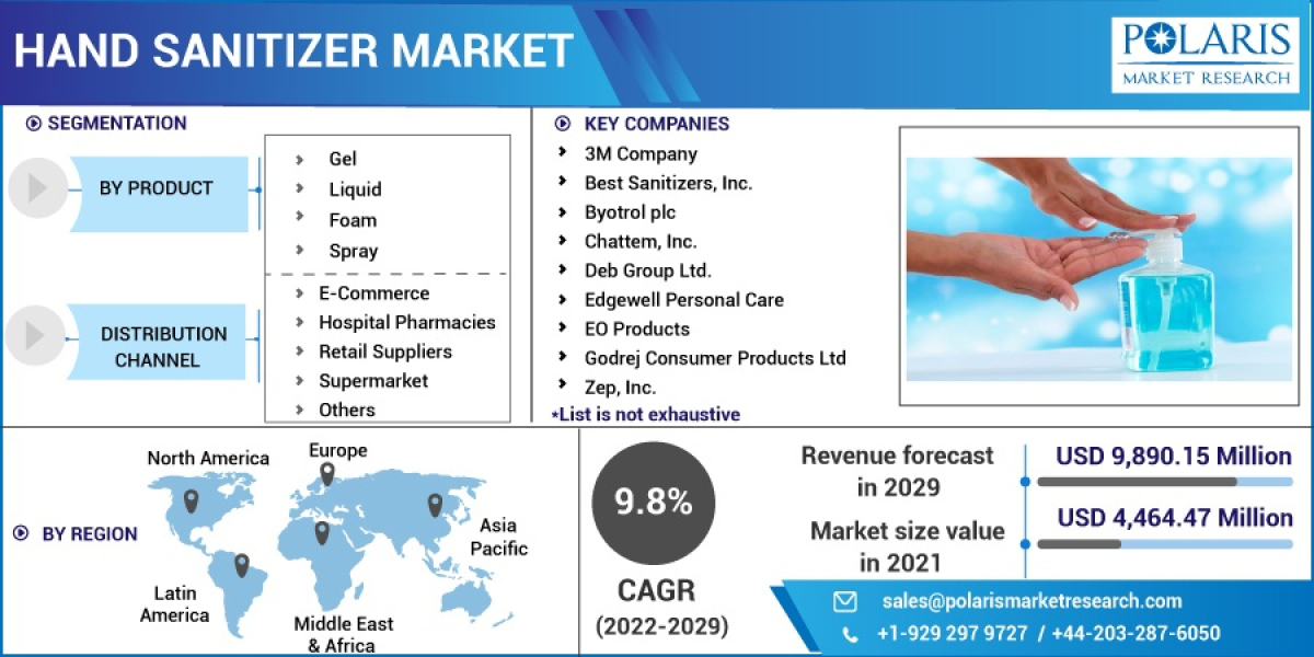 Hand Sanitizer Market Share and Sowing Success Global Trends And Key Players 2023 to 2032