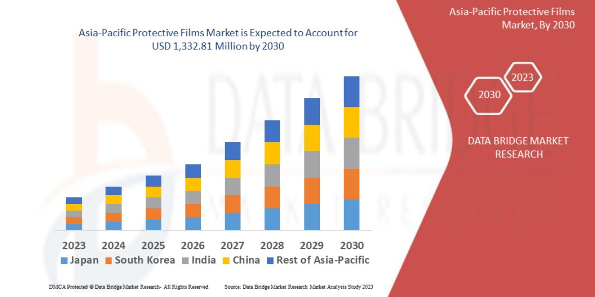 Asia-Pacific Protective Films Trends, Share, Industry Size, Growth, Demand, Opportunities and Global Forecast By 2030
