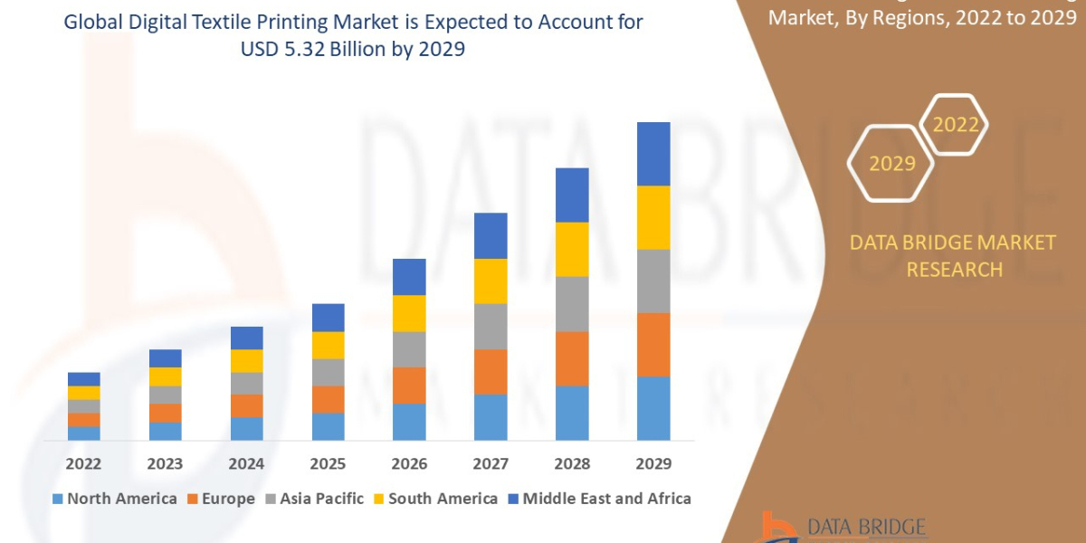 Digital Textile Printing Market Analysis & Data Acquisition Research Report Study, it’s Trends, and Growth by 2029