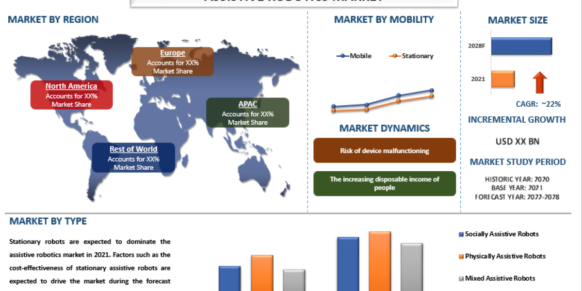 Assistive Robotics Market Size, Share [2022-2028] | CAGR of 22.0%