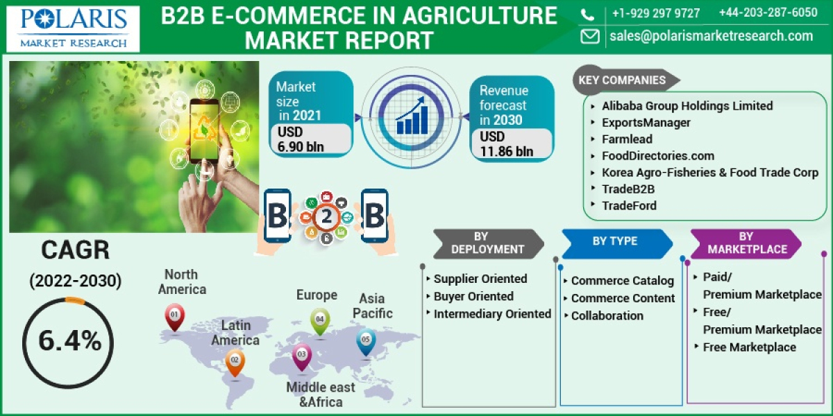 B2B Ecommerce In Agriculture Market Research Report: Latest Growth Rate, Trends, Sales & Revenue 2023-2032