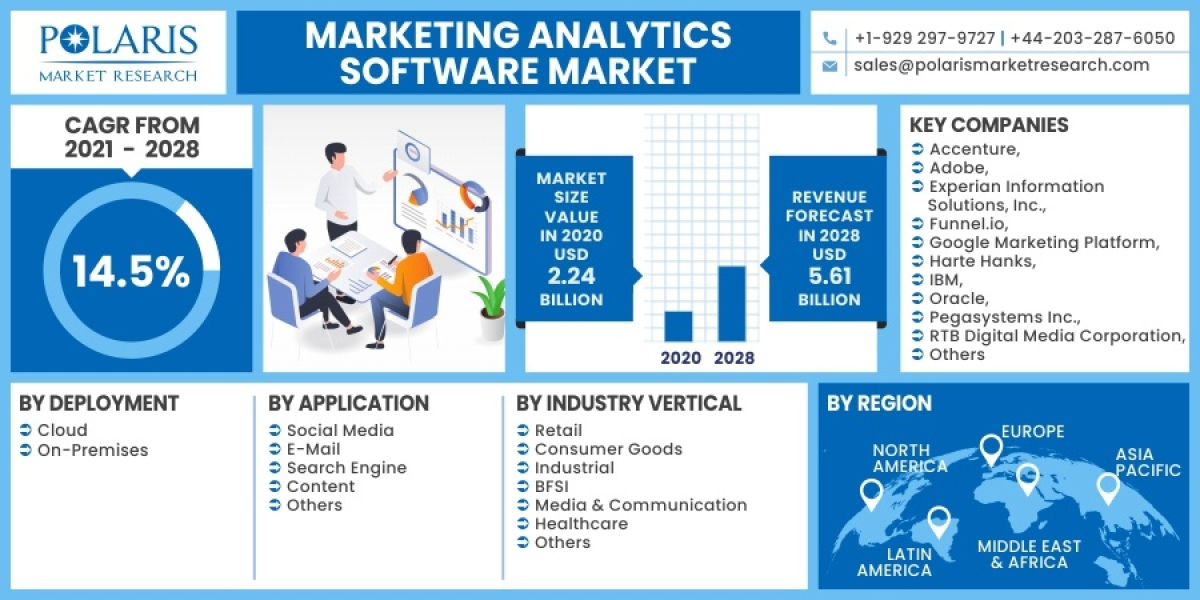 Marketing Analytics Software Market Ongoing Opportunities and Future Trends Till 2032