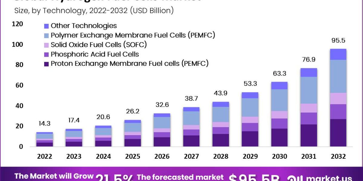 "Hydrogen Fuel Cells: Redefining Energy Independence"